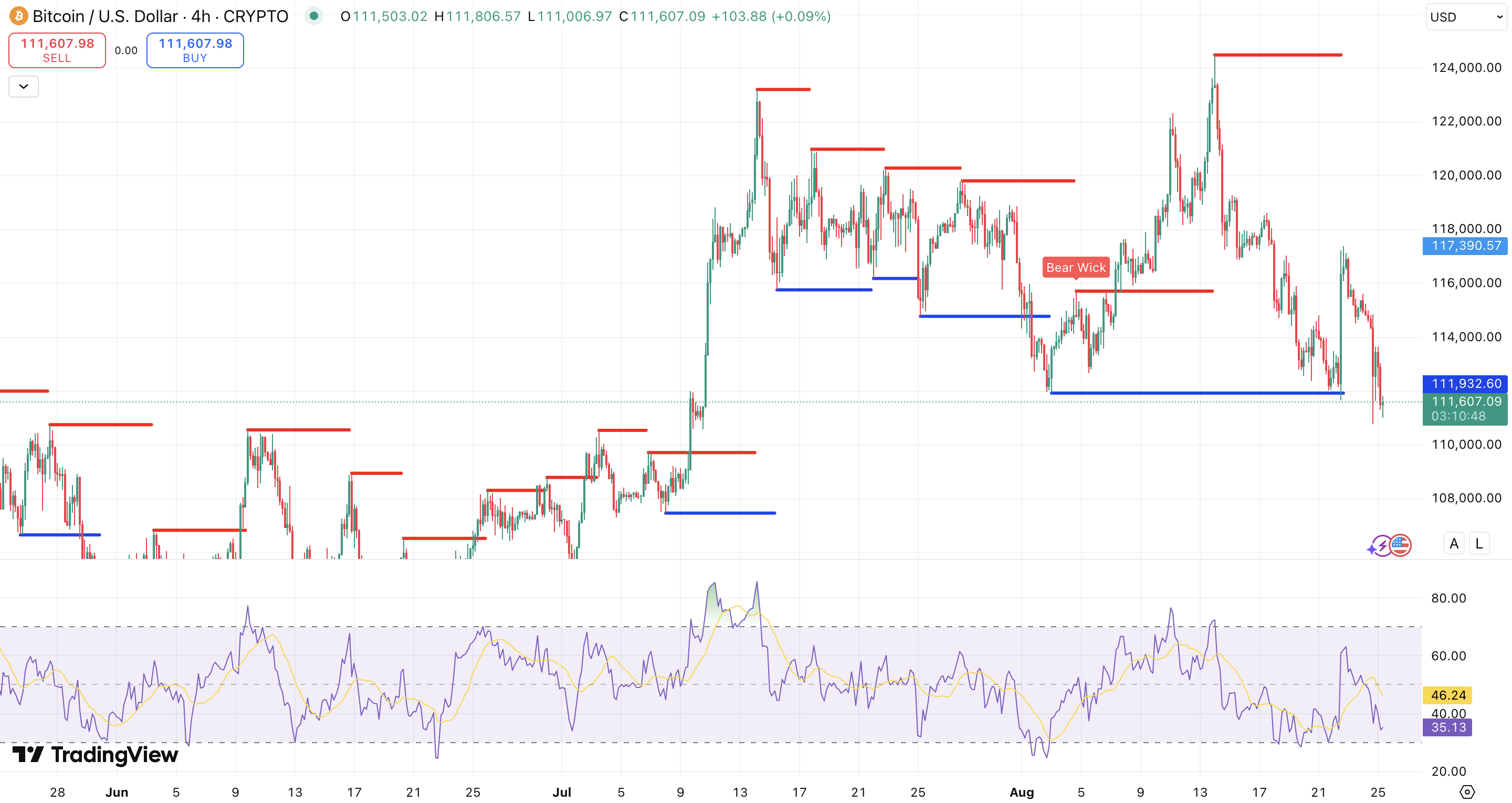 Steun en weerstand + RSI Bitcoin koers - bron: TradingView