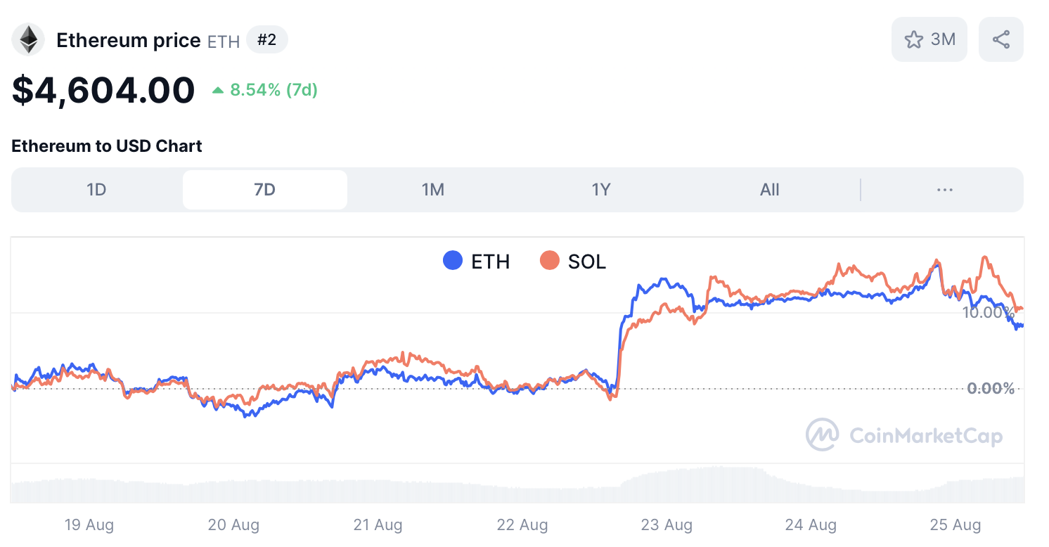 Ethereum en Solana koers - bron: CoinMarketCap