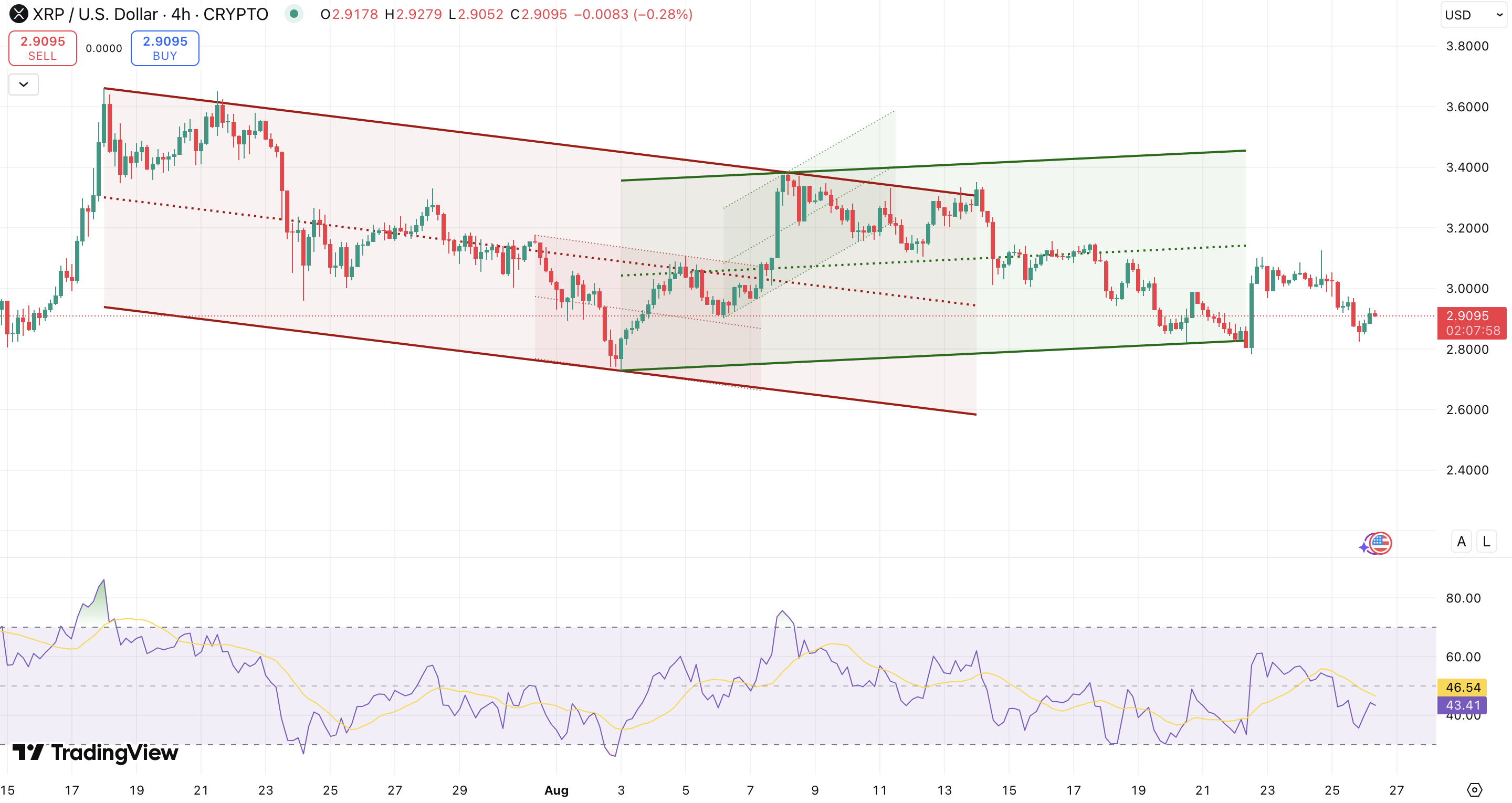 Trend + RSI XRP koers - bron: TradingView