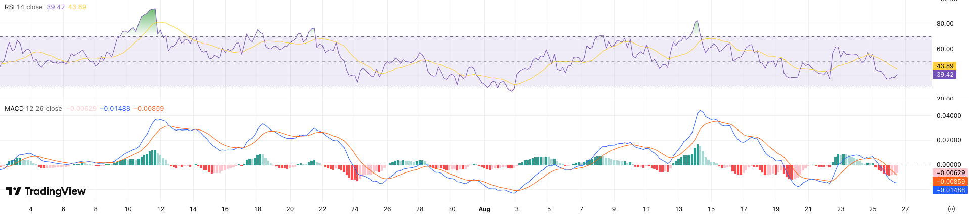 MACD + RSI ADA koers - bron: TradingView