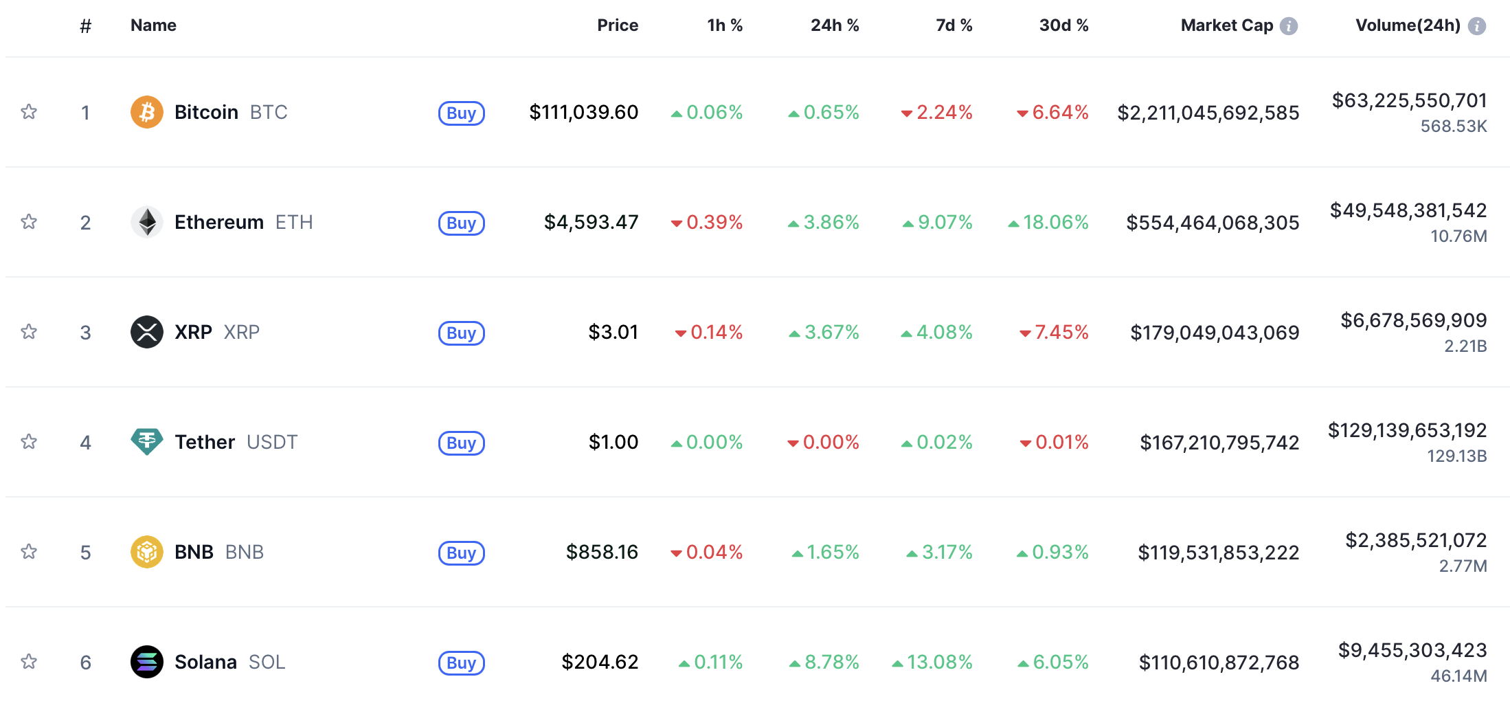 Top 6 crypto’s - bron: CoinMarketCap