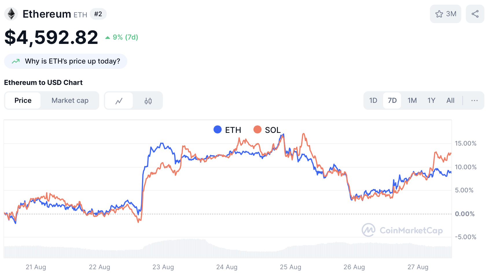 Ethereum en Solana koers - bron: CoinMarketCap
