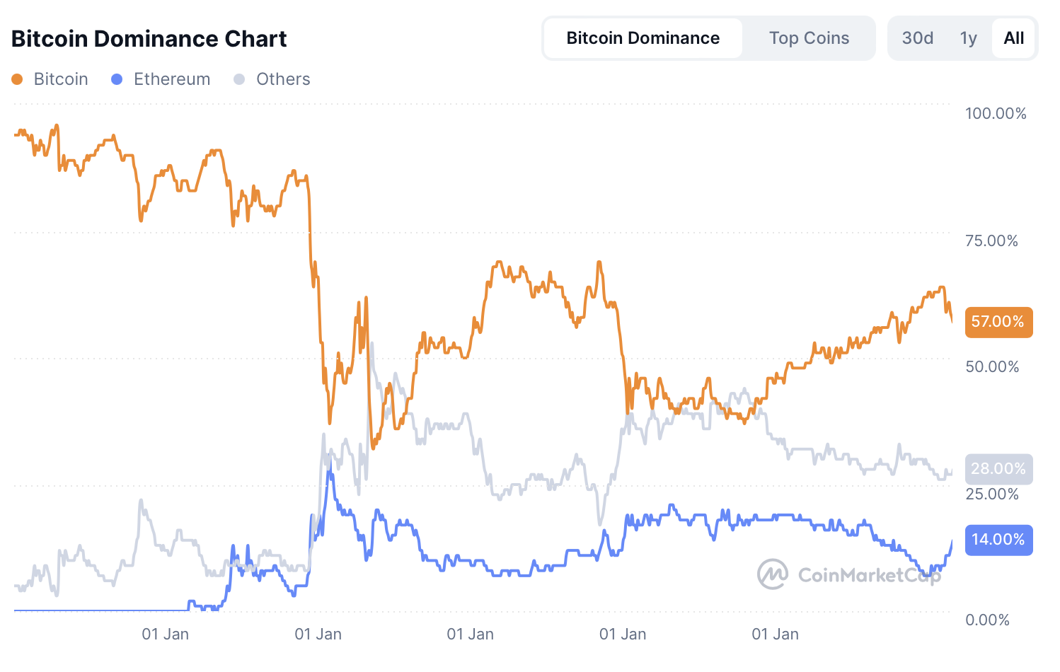 Bitcoin dominantie - bron: CoinMarketCap