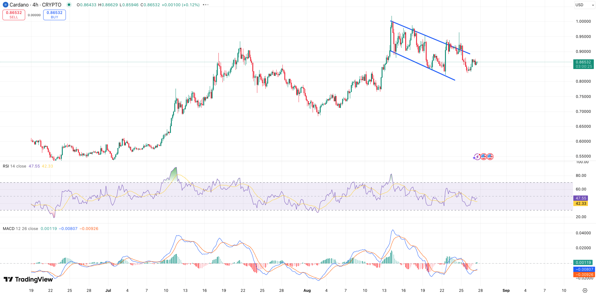 RSI + MACD Cardano koers - bron: TradingView