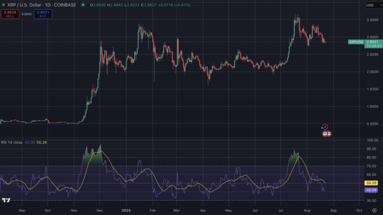 Ripple koers met steun rond $2,86 en verwachting richting $6-8.