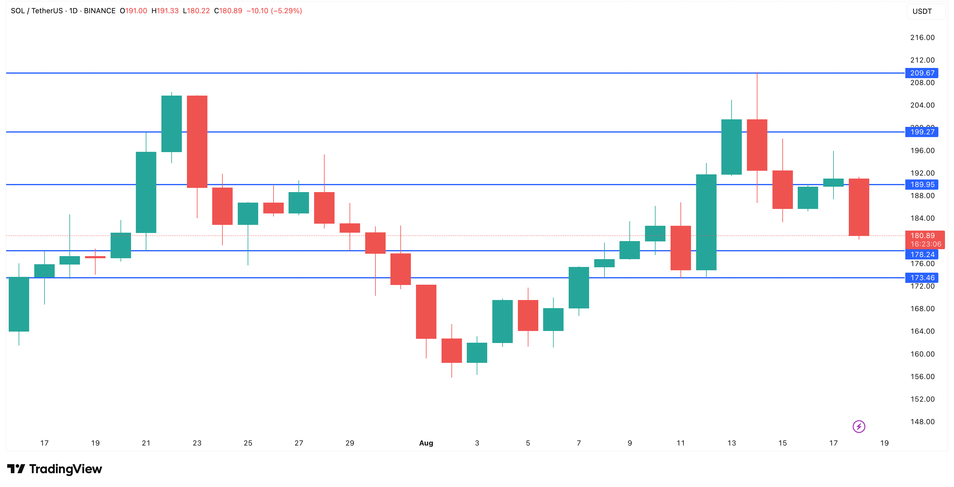 Solana koers analyse. Bron: TradingView