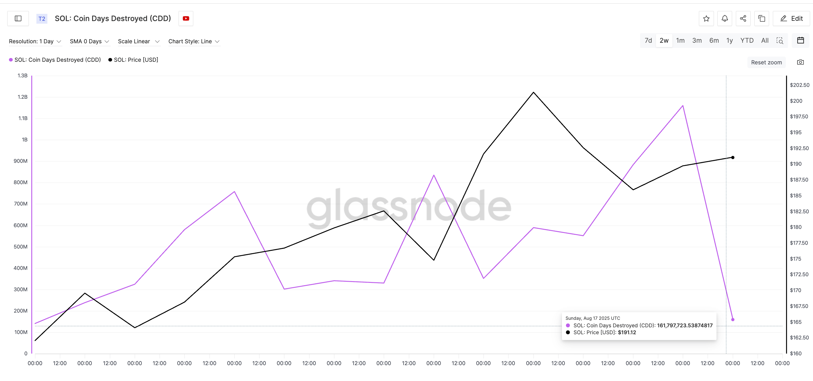 Solana koers en Coin Days Destroyed. Bron: Glassnode