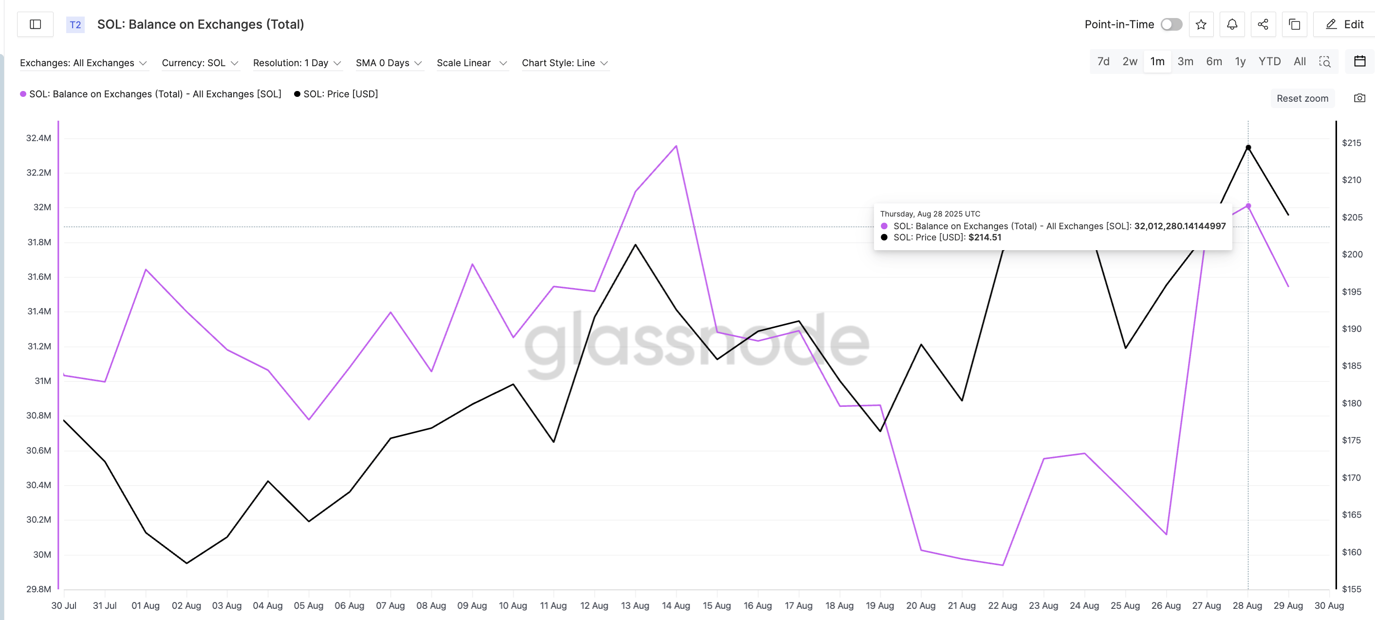 Solana koers en balances op exchanges: Glassnode