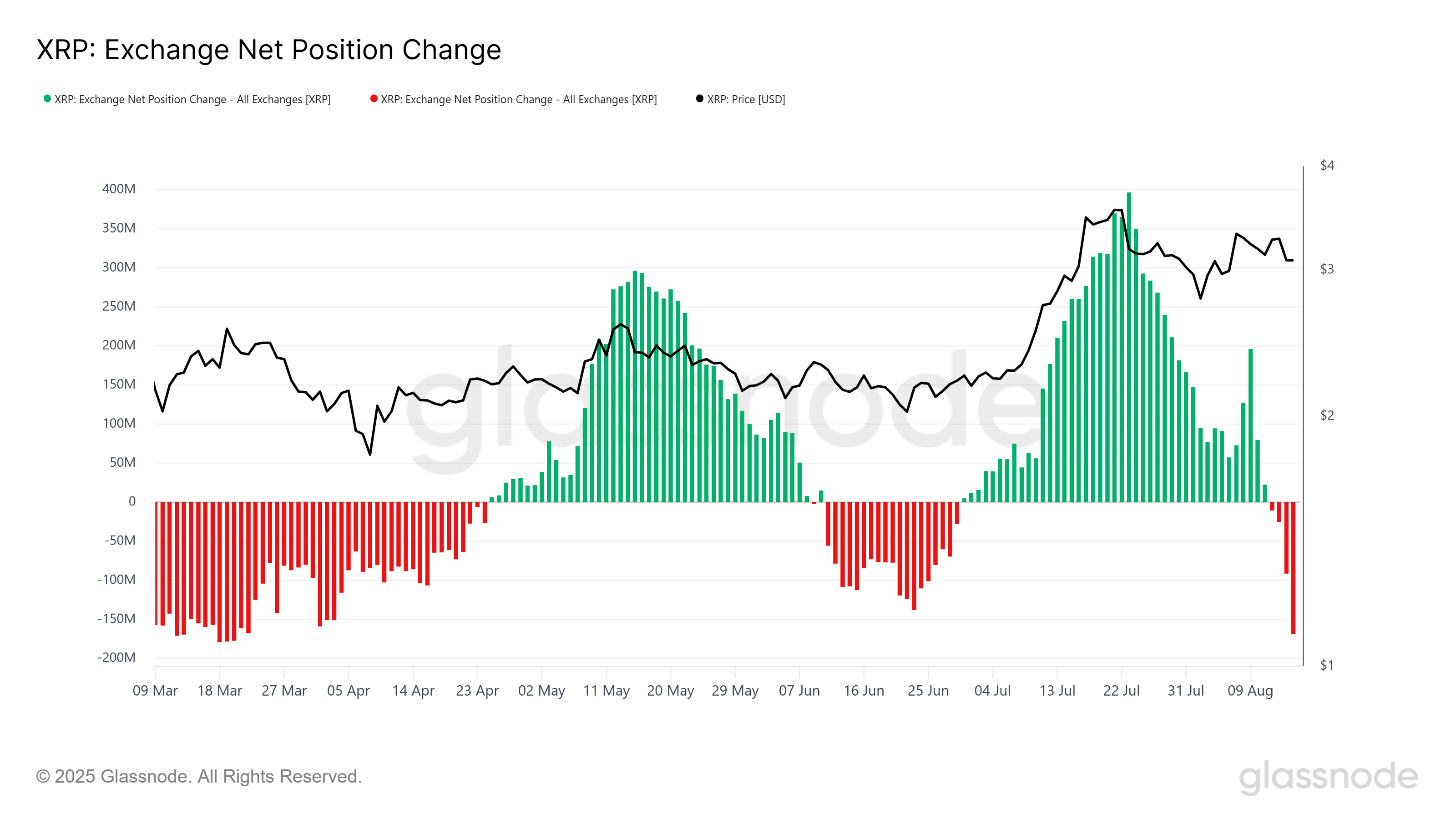 XRP Exchange Position. Bron: Glassnode