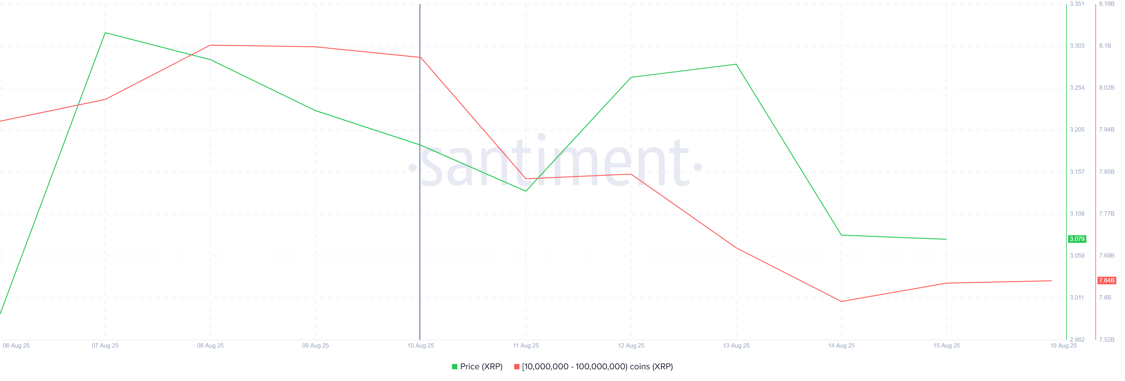 XRP Whale Holdings. Bron: Santiment