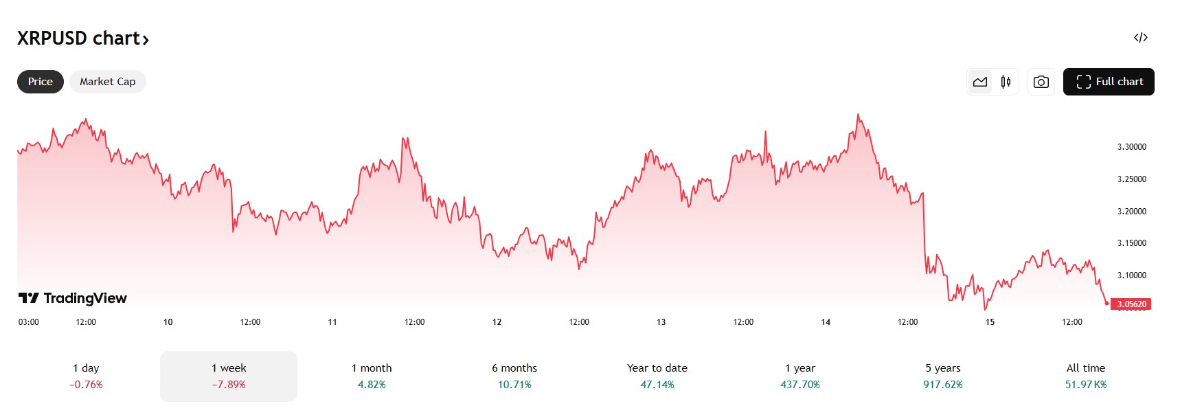 De XRP koers leverde 6% in. Bron: Tradingview.