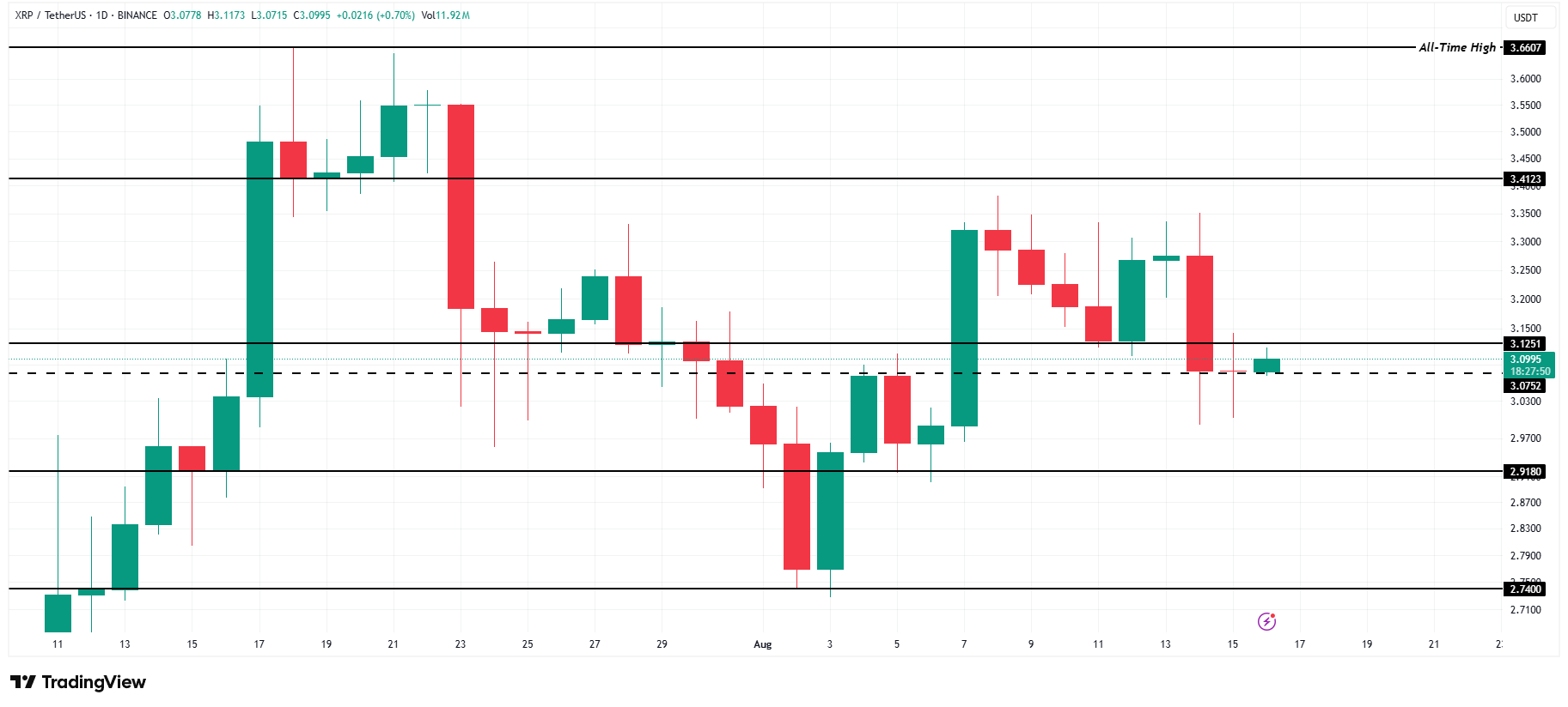 XRP koersanalyse. Bron: TradingView