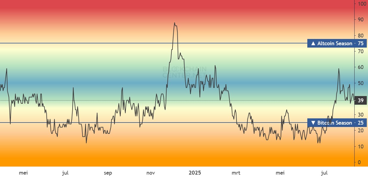 De Altcoin Season Index. Bron: Blockchain Center.