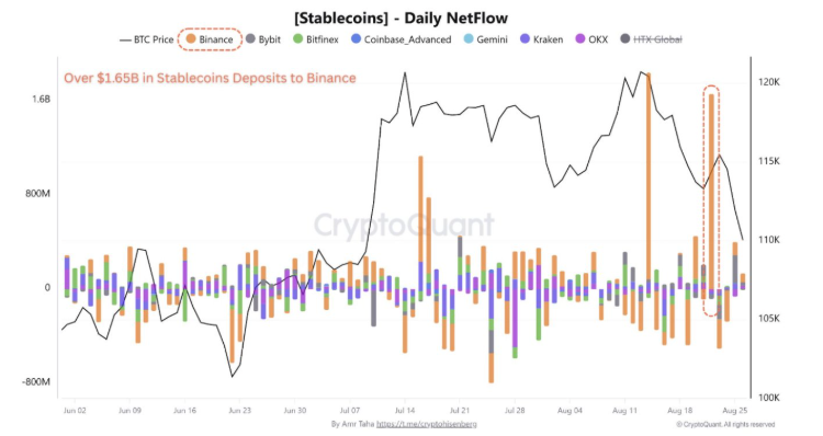 De netto dagelijkse instroom van stablecoins naar Binance is de laatste tijd sterk toegenomen. 