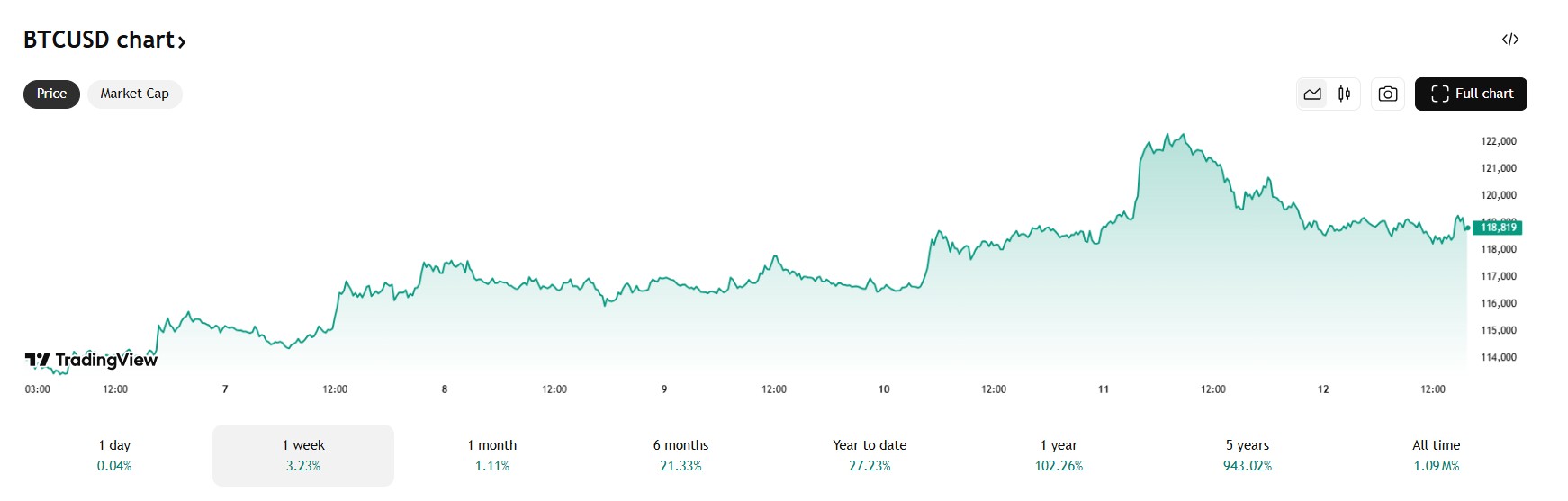 Bitcoin stijgt minder door de Bitcoin ETF. Bron: Tradingview.