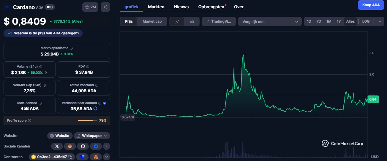 cardano verwachting koers historie