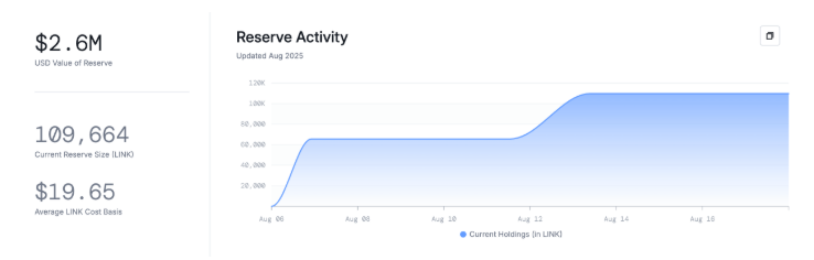 Chainlink-reservaat