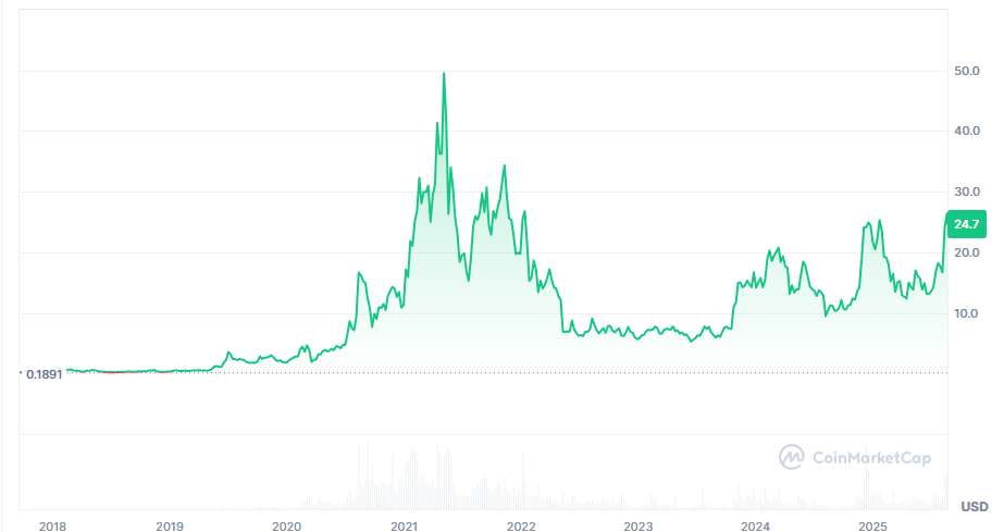 chainlink koers