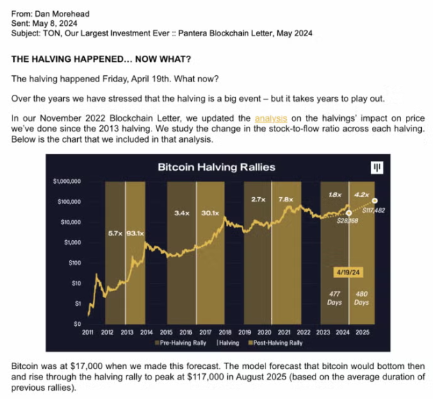 Een stuk van de blockchain analyse van Dan Morehead op 8 mei 2024. Bron: Pantera Capital
