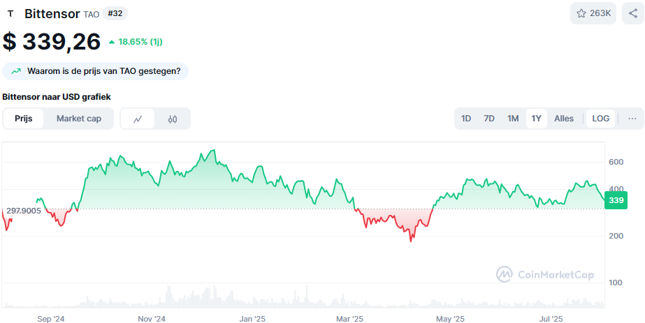 De koers van Bittensor in het afgelopen jaar. Bron: CoinMarketCap