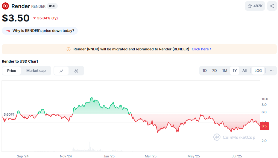 De koers van Render in het afgelopen jaar. Bron: CoinMarketCap