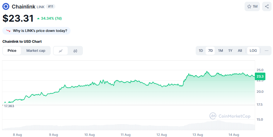 De Chainlink koers van de afgelopen 7 dagen. Bron: CoinMarketCap