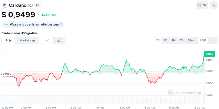 De Cardano koers van de afgelopen 24 uur. Bron: CoinMarketCap