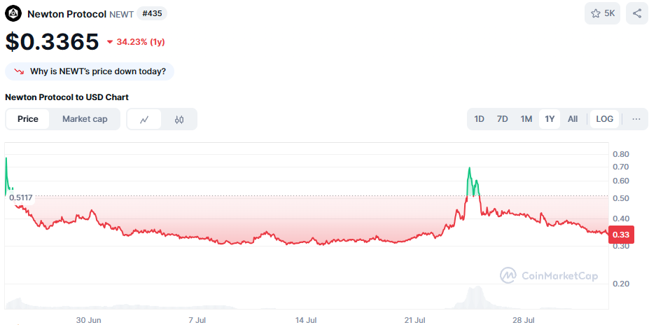 De koers van Newton Protocol in het afgelopen jaar. Bron: CoinMarketCap