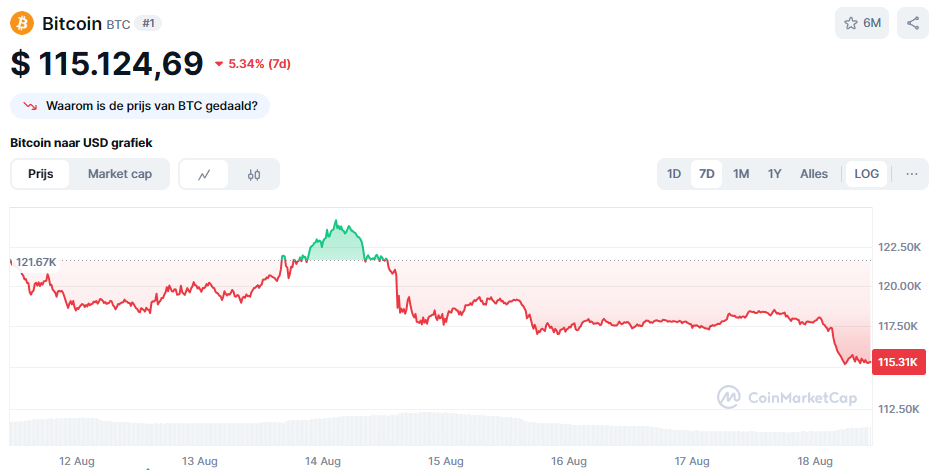 De Bitcoin koers van de afgelopen 7 dagen. Bron: CoinMarketCap