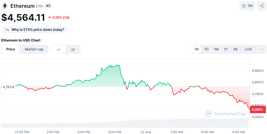 De Ethereum koers van de afgelopen 24 uur. Bron: CoinMarketCap