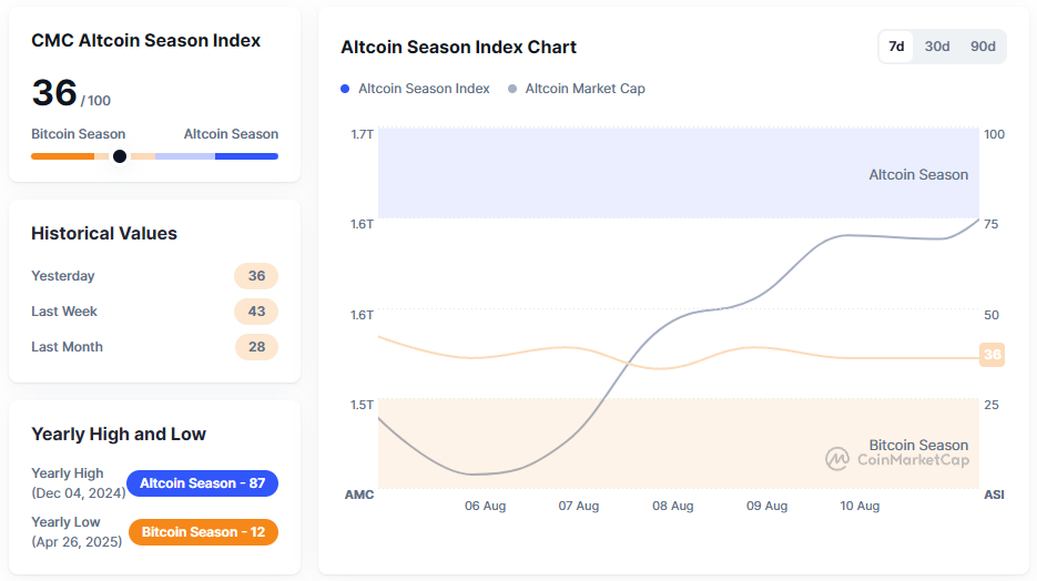De huidige stand van de CMC Altcoin Season Index. Bron: CoinMarketCap