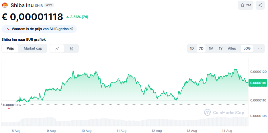 De SHIB koers van de afgelopen 7 dagen. Bron: CoinMarketCap