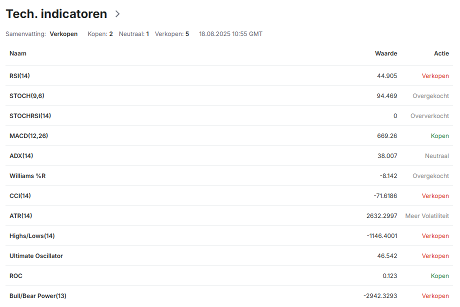 Diverse technische indicatoren van Bitcoin. Bron: Investing