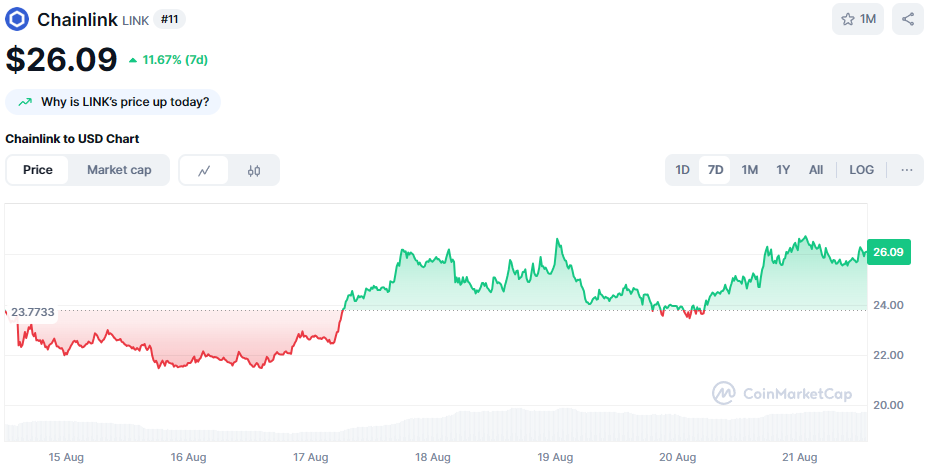 De Chainlink koers van de afgelopen 7 dagen. Bron: CoinMarketCap