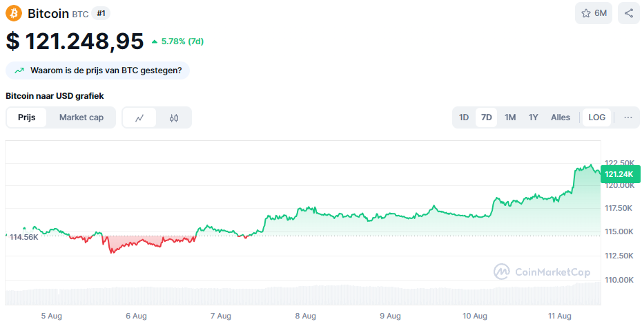De Bitcoin koers van de afgelopen 7 dagen. Bron: CoinMarketCap