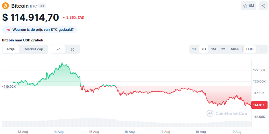 De Bitcoin koers van de afgelopen 7 dagen. Bron: CoinMarketCap