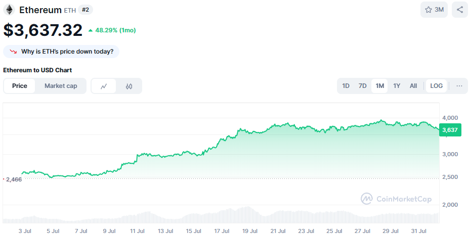 De Ethereum koers van de afgelopen maand. Bron: CoinMarketCap