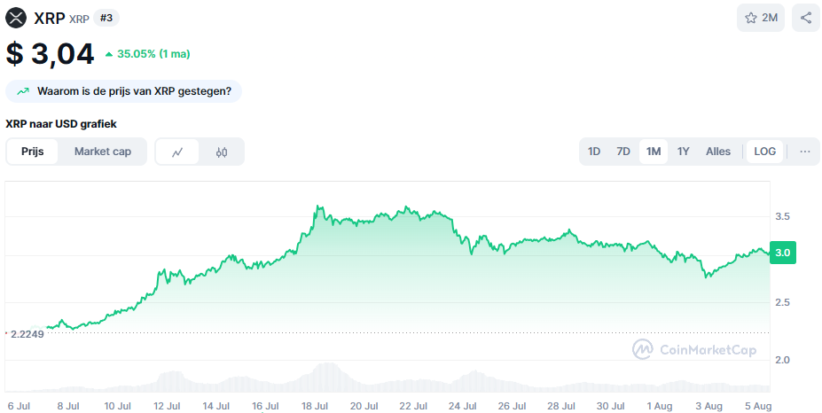 De XRP koers van de afgelopen maand. Bron: CoinMarketCap