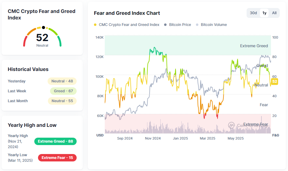 De CMC Crypto Fear & Greed Index laat een duidelijke daling zien, en nu stijgt het lichtelijk weer. Bron: CoinMarketCap