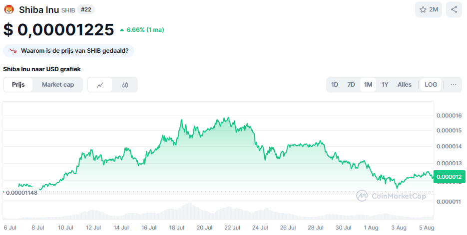 De Shiba Inu koers van de afgelopen maand. Bron: CoinMarketCap
