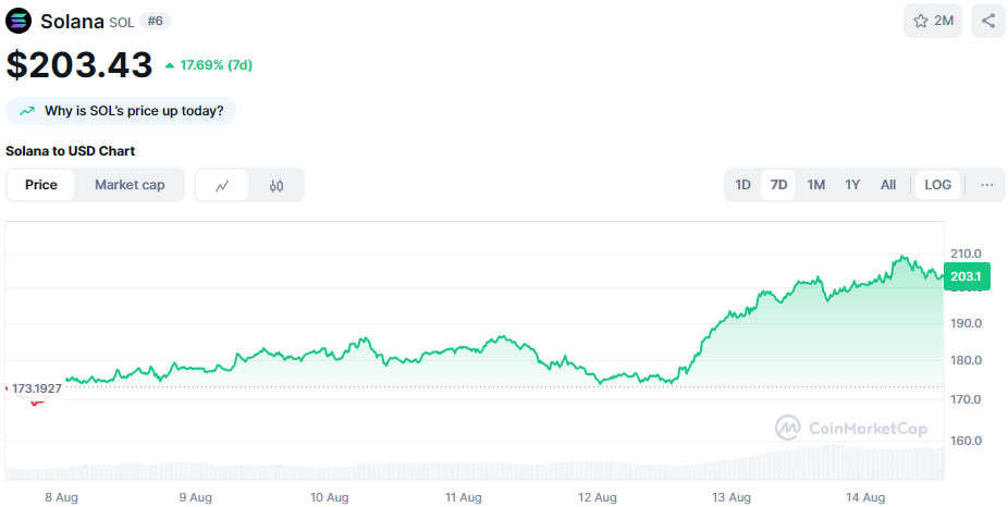 De Solana koers van de afgelopen 7 dagen. Bron: CoinMarketCap