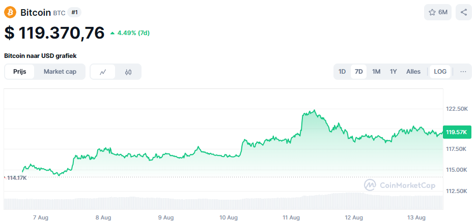 De BTC koers van de afgelopen 7 dagen. Bron: CoinMarketCap