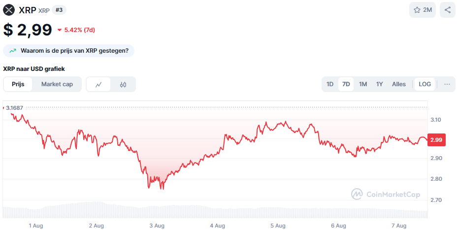 De XRP koers van de afgelopen 7 dagen. Bron: CoinMarketCap