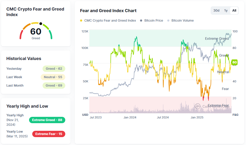 De huidige stand van de Crypto Fear & Greed Index. Bron: CoinMarketCap