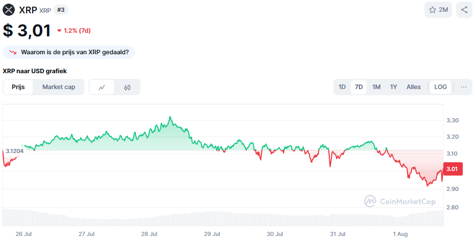 De XRP koers van de afgelopen 7 dagen. Bron: CoinMarketCap