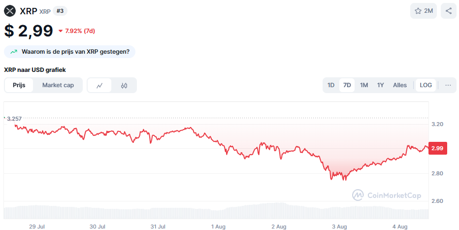 De Ripple koers van de afgelopen 7 dagen. Bron: CoinMarketCap