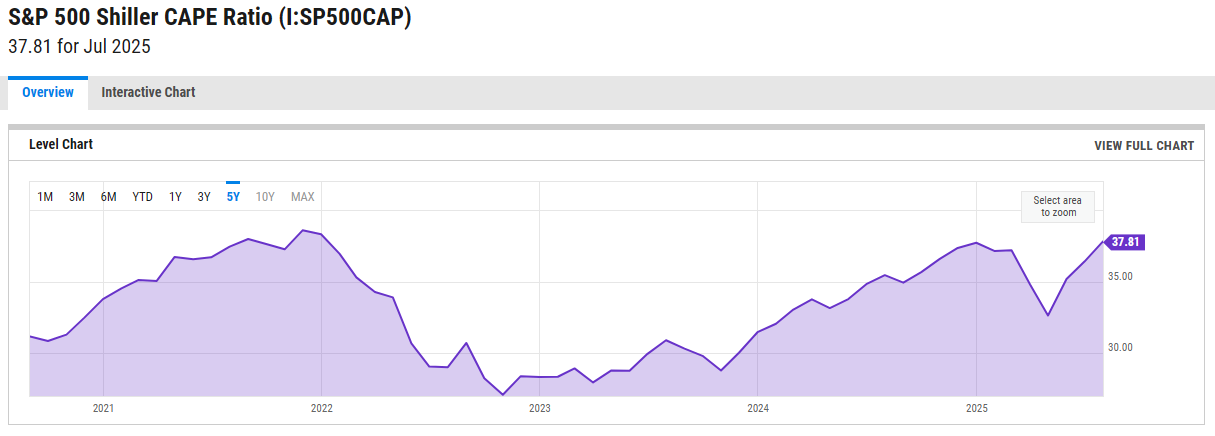 De S&P 500 Shiller CAPE Ratio van de afgelopen 5 jaar. Bron: ycharts