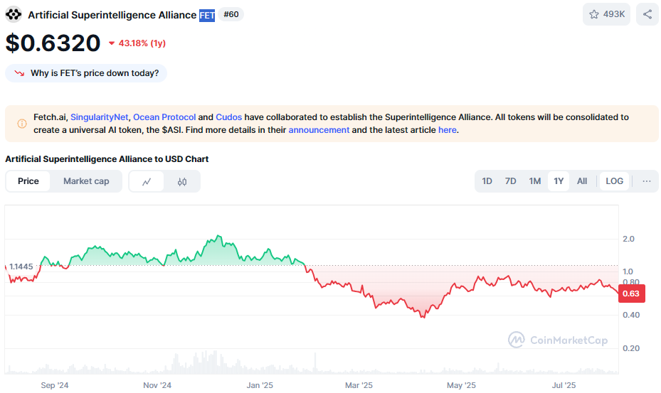 De koers van Artificial Superintelligence Alliance in het afgelopen jaar. Bron: CoinMarketCap