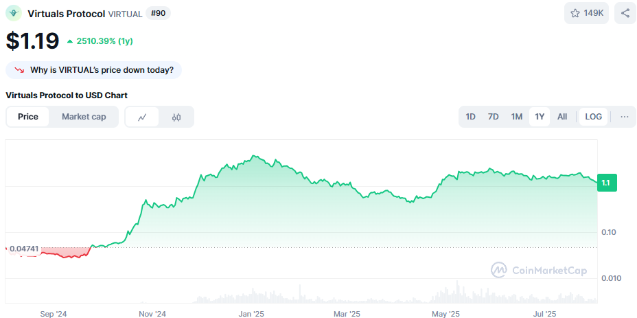 De koers van Virtuals Protocol in het afgelopen jaar. Bron: CoinMarketCap