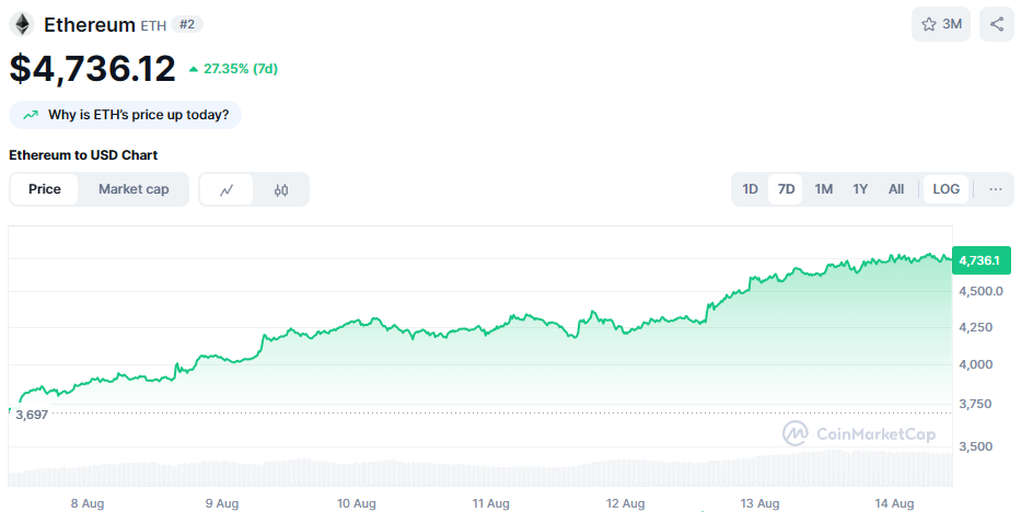 De Ethereum koers van de afgelopen 7 dagen. Bron: CoinMarketCap